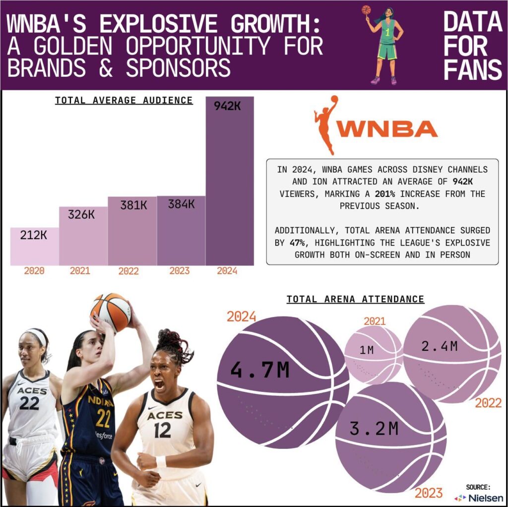 [OC] WNBA Growth