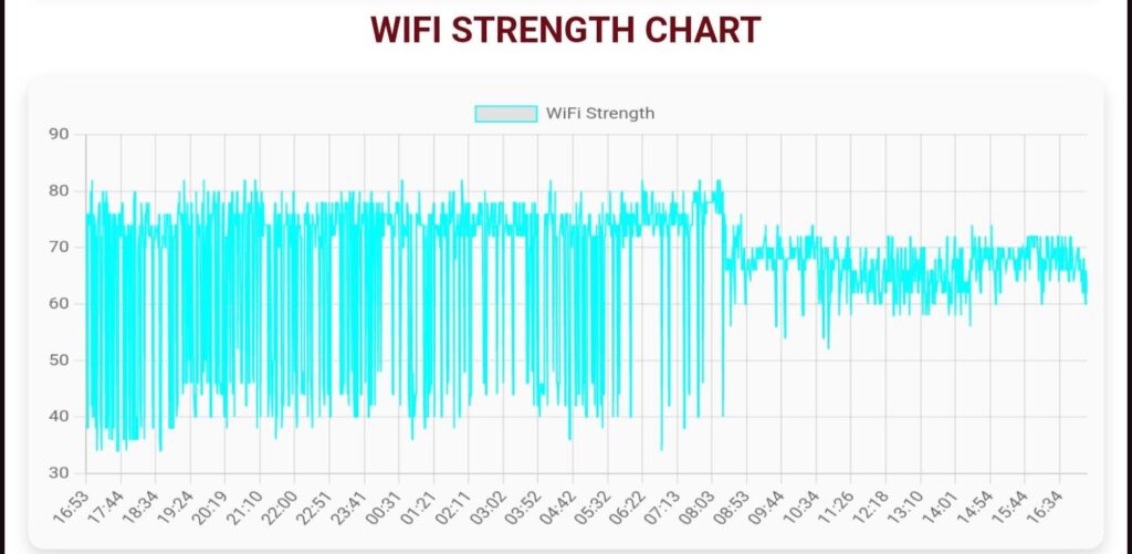 [oc] wifi signal strength intensity after router reset