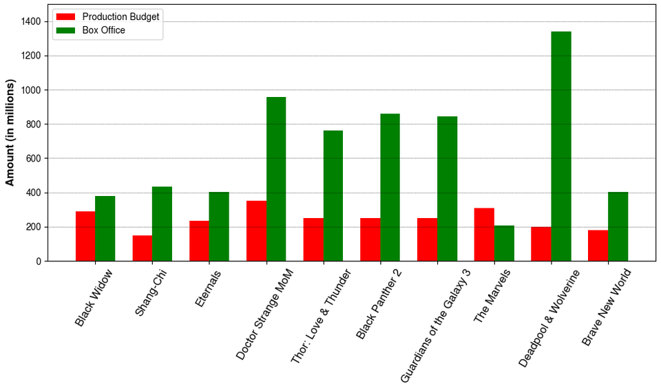 [OC] MCU after Avengers: Endgame. Read submissions comment for sources and methodology.