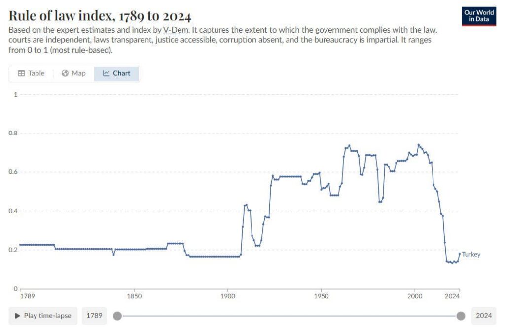 Data on the rule of law in Turkey since the French Revolution. [OC]