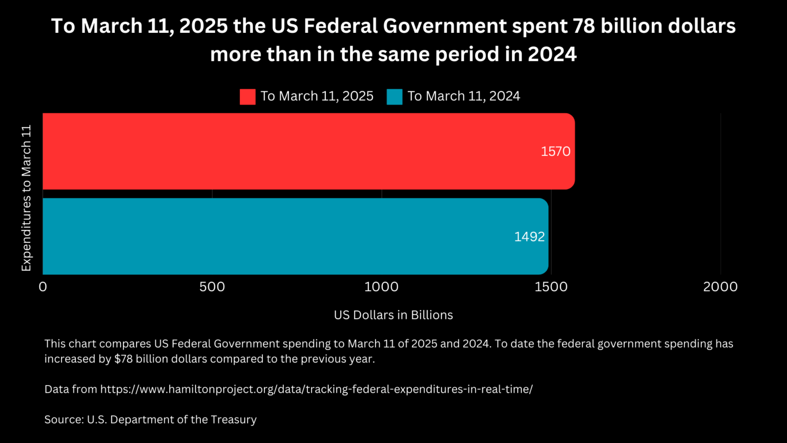 [OC] To March 11, 2025 the US Federal Government spent 78 billion dollars more than in the same period in 2024