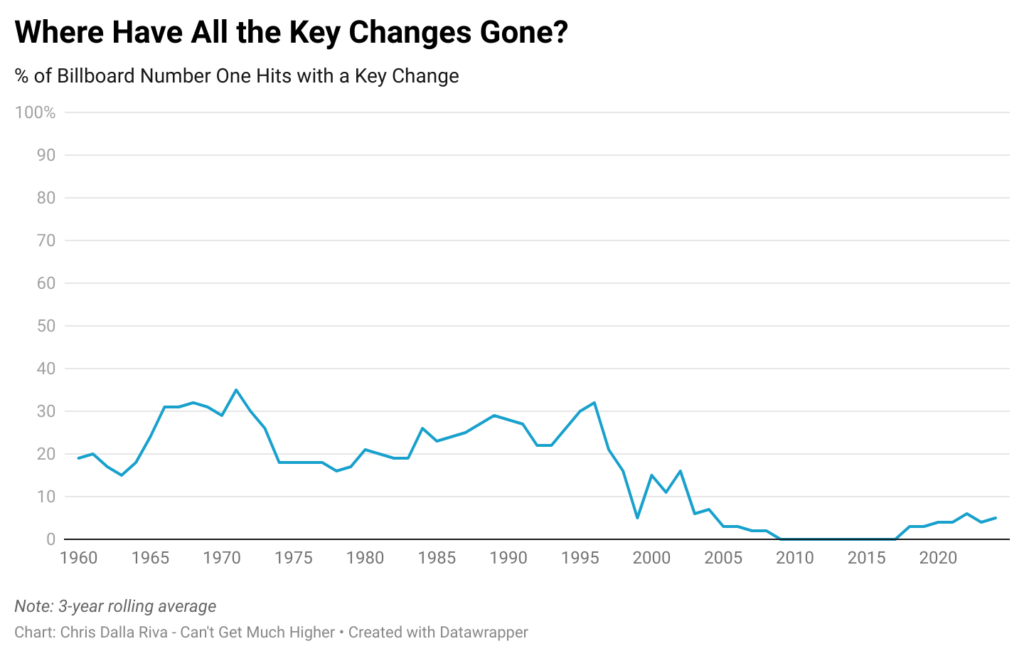 [OC] The Death (and Slight Rebirth) of the Key Change