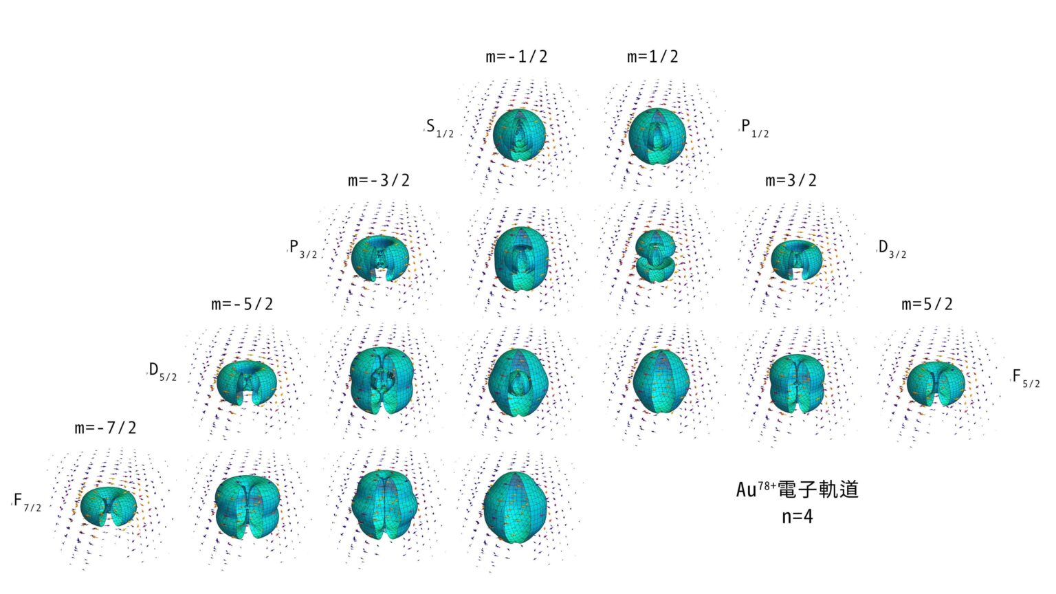 [OC] Hydrogen-like orbitals, Dirac solution
