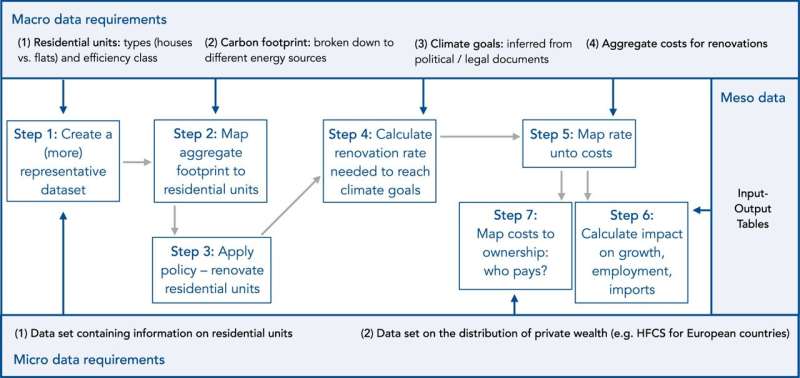 Study on CO2 neutral buildings: Socially fair refurbishment