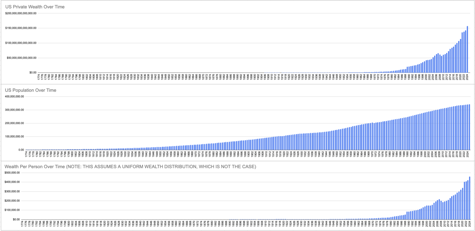 [OC] US Population & Wealth Over Time
