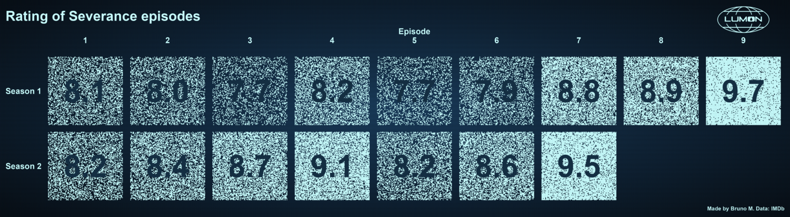 [OC] Rating of Severance episodes