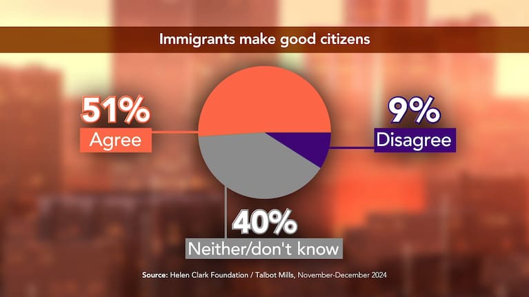 The survey results around immigration raised "real concern," Eaqub said.