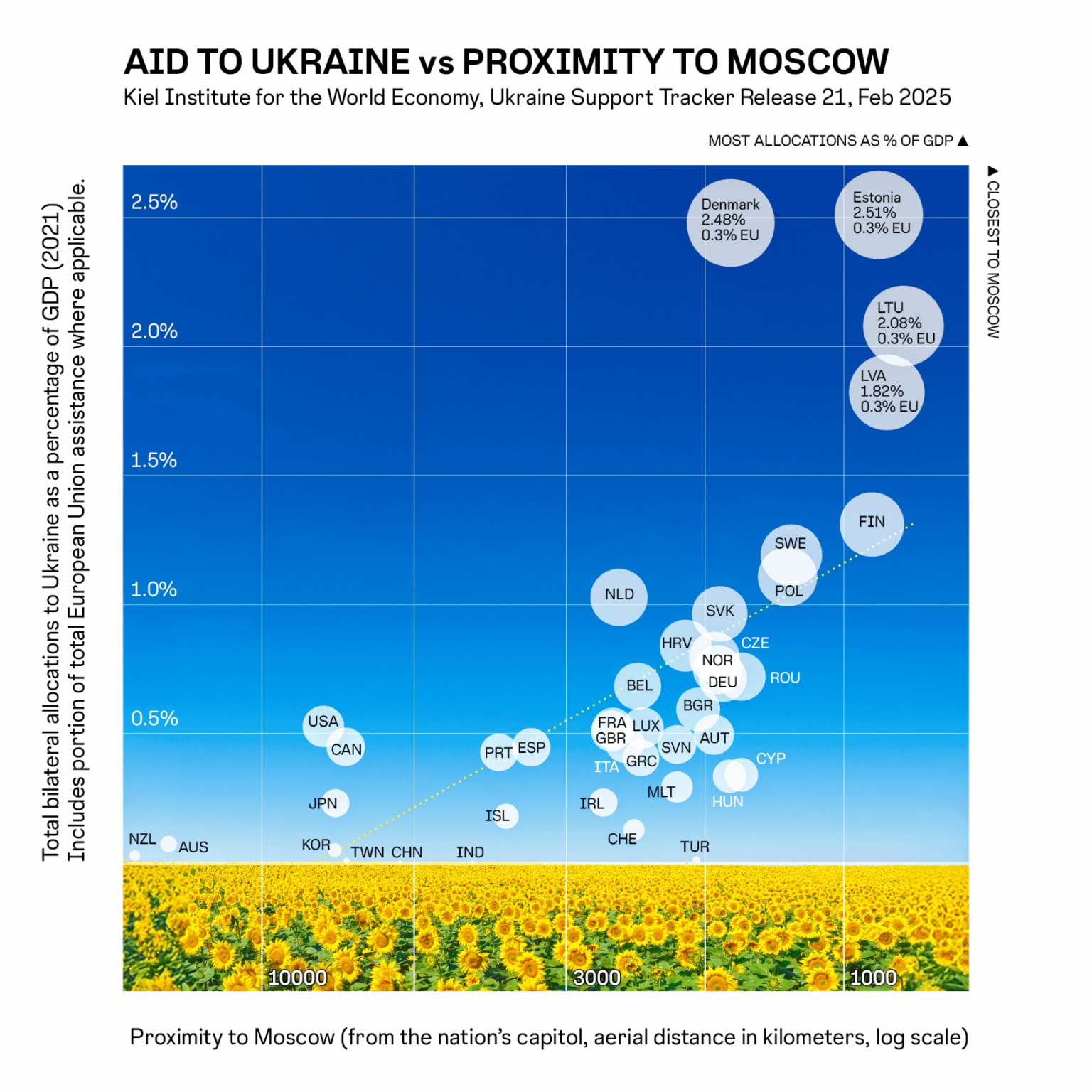 [OC] Aid to Ukraine vs. Proximity to Moscow