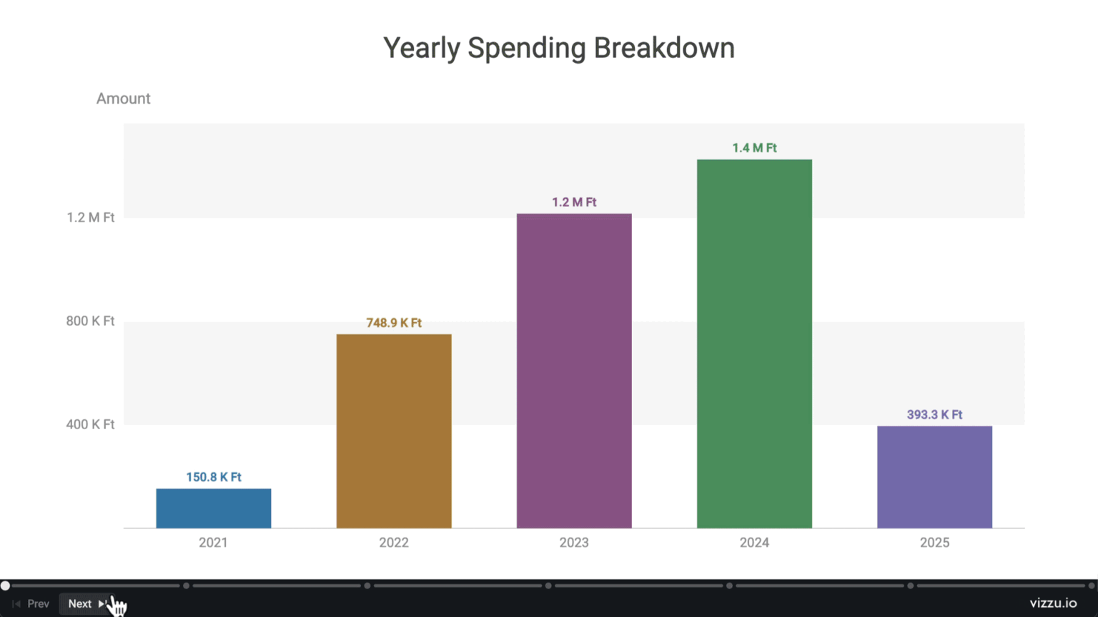 [OC] 4.5 Years of Grocery Data Visualized