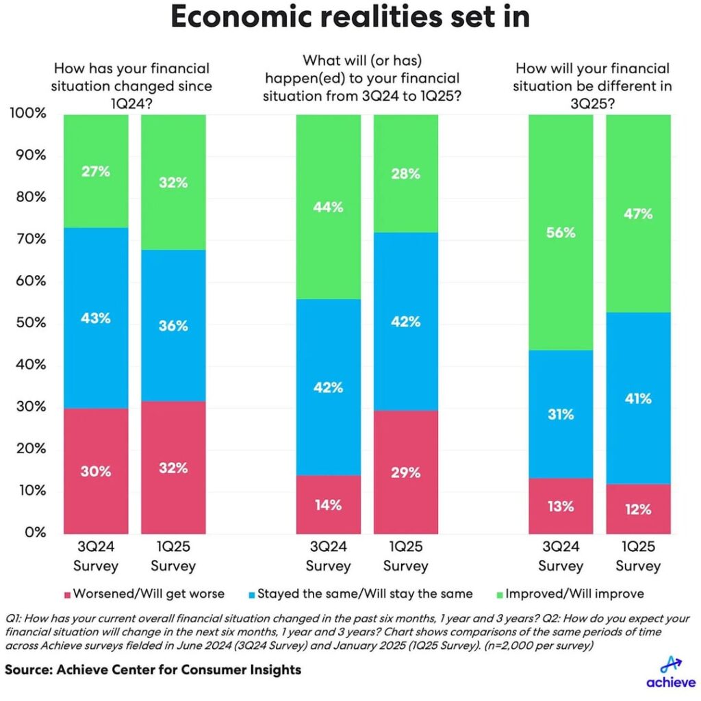 [OC] Debt-Burdened Americans Face Inflation and Job Worries