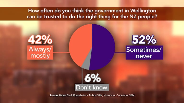 Under half of respondents said the government in Wellington “always” or “mostly” could be trusted to do the right thing.