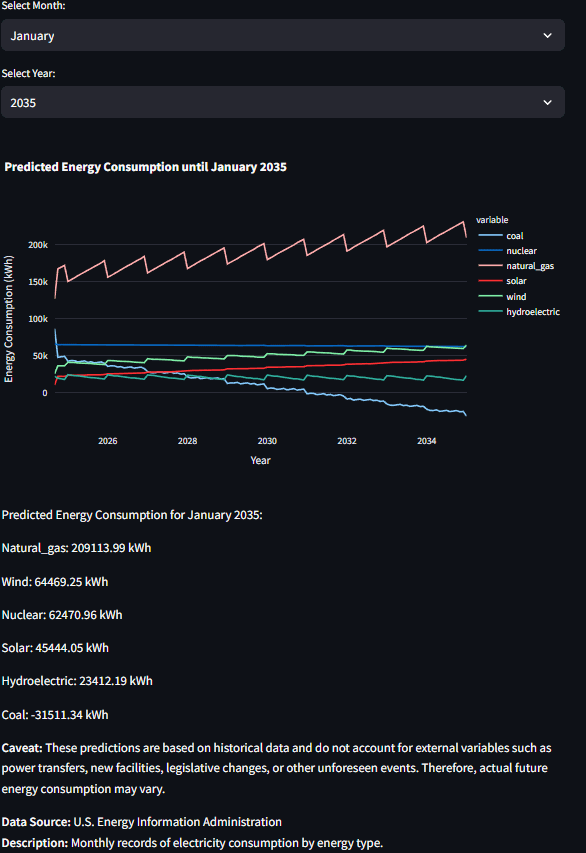 What do you think of my predictive application? It predicts energy consumption by energy type (EIA data). [OC]