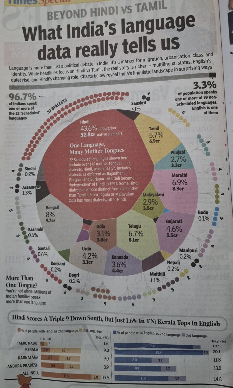 Distribution of different languages in India and language distribution across states - 2011 census. (Information Credit: Times of India)
