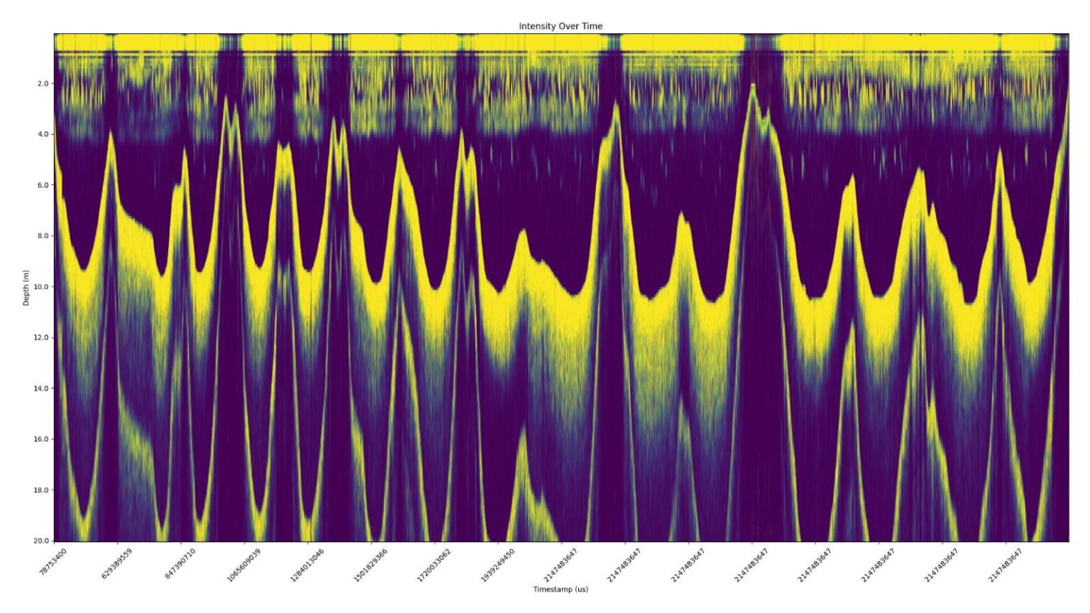 [OC] Sonar acoustic profile vs. Time at my local lake