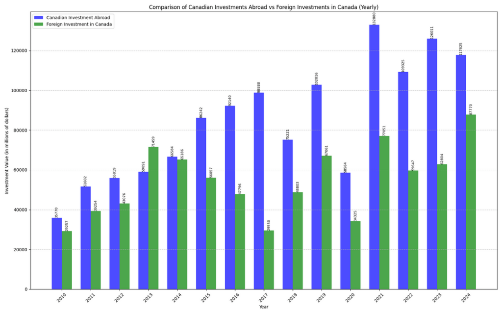 [OC] Canadian investments abroad vs Foreign investments in Canada, and its correlation with CPI, (not-an-economic expert who's trying to understand what's wrong with the Canadian economy)