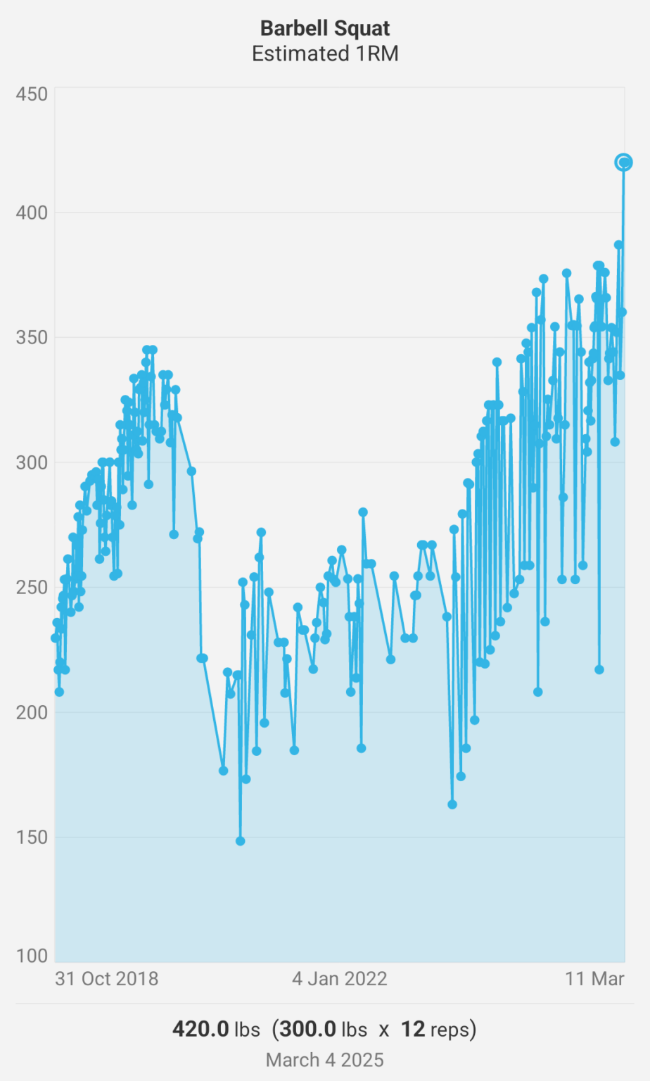 6 years of my squat data [OC]