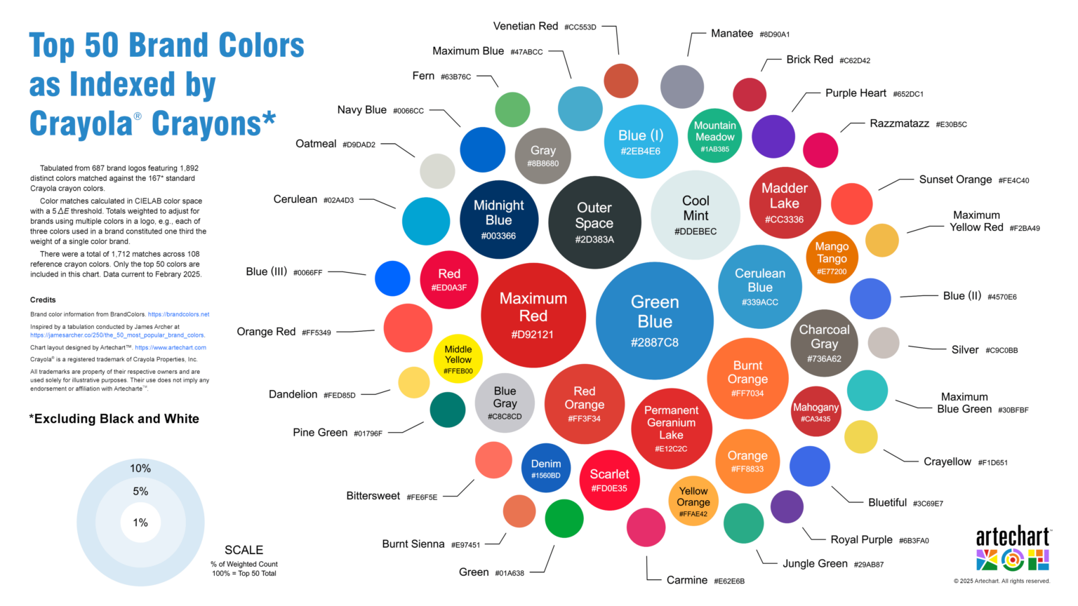 [OC] Top 50 brand colors as indexed by Crayola crayons