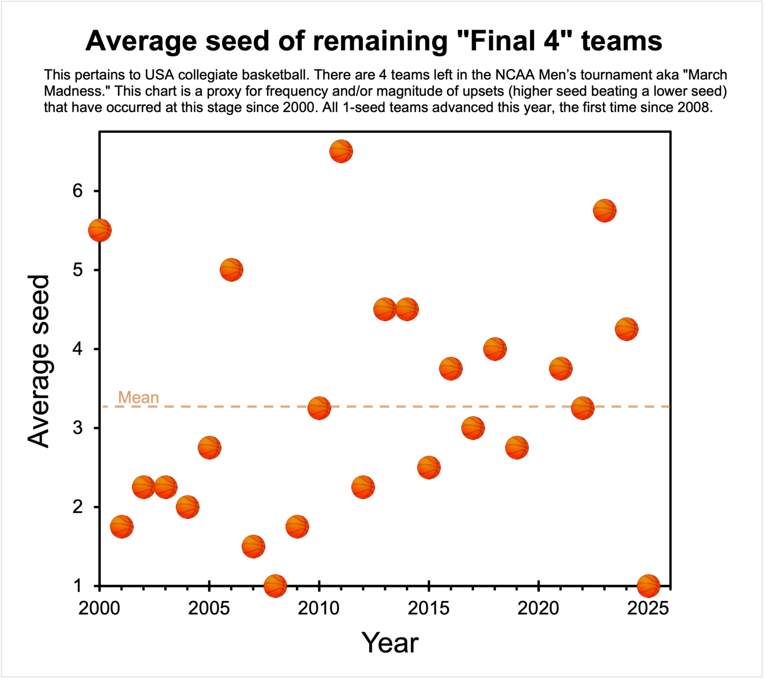 March Madness: Average seed of Final 4 teams 2000-2025 [OC]