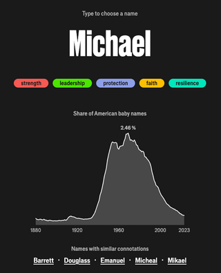 [OC] What's in a name? - First names are a record of culture. What do they reveal?