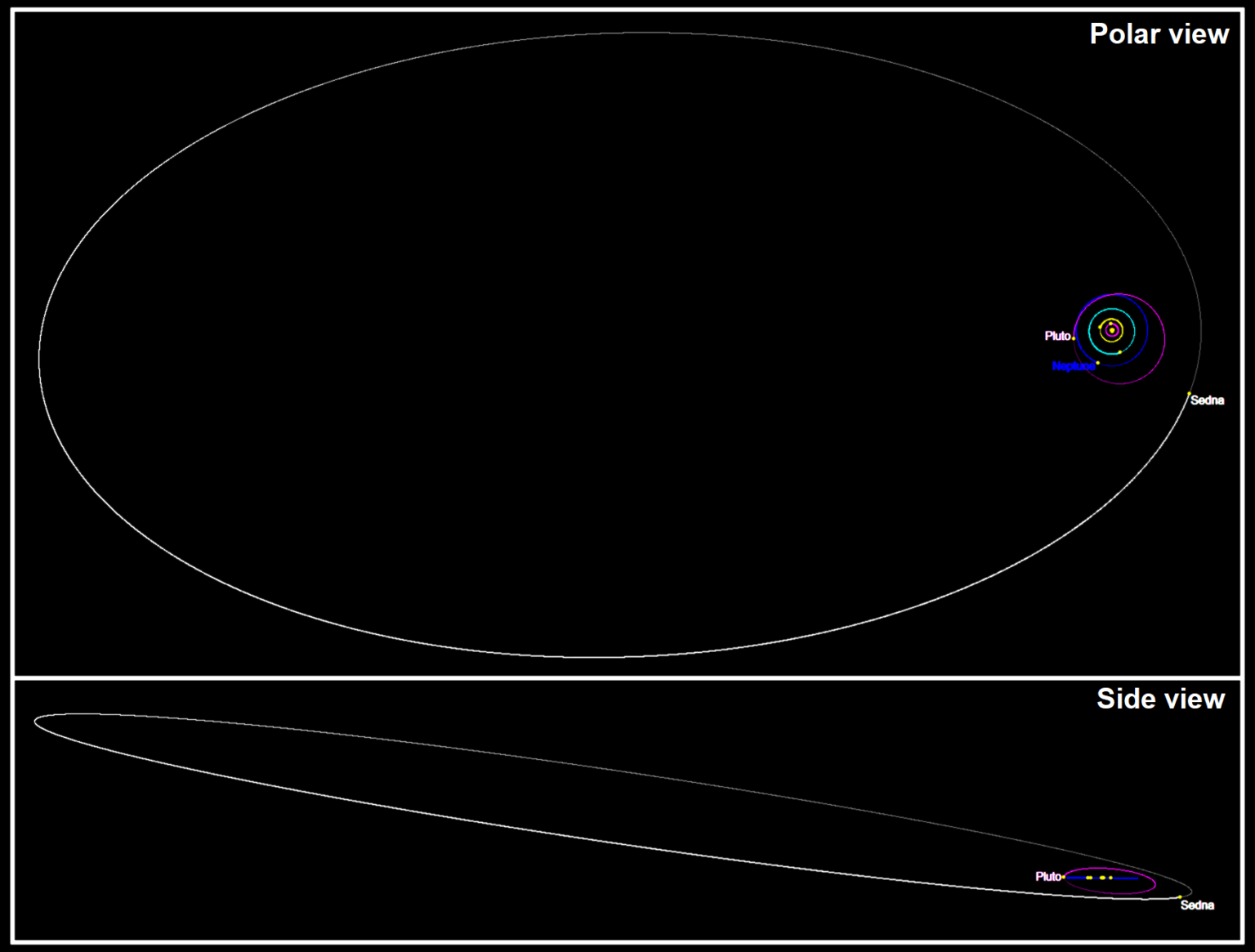 Sedna's 11,000 year-long orbit