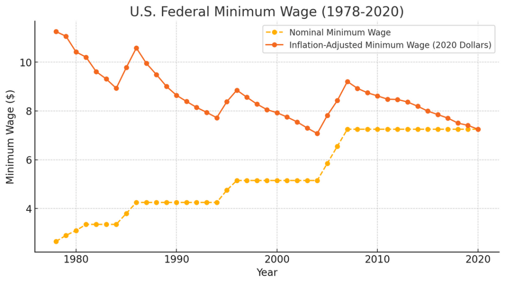 US minimum wage and CEO compensation adjusted for inflation (1978-2020)