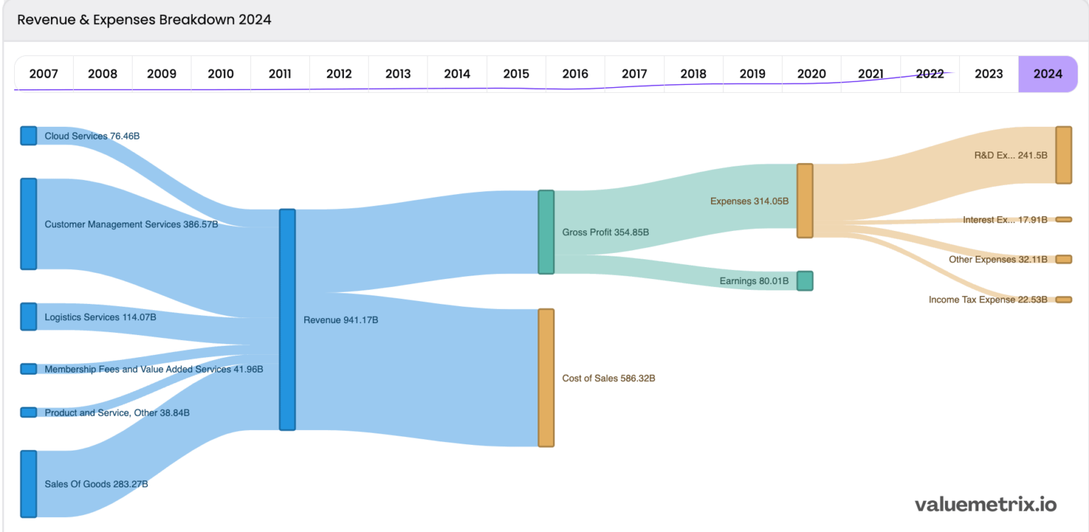 [OC] Alibaba's revenue and expenses breakdown of 2024