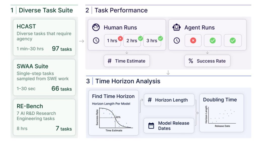 By 2030, AI Will Autonomously Complete Month-Long Human Tasks