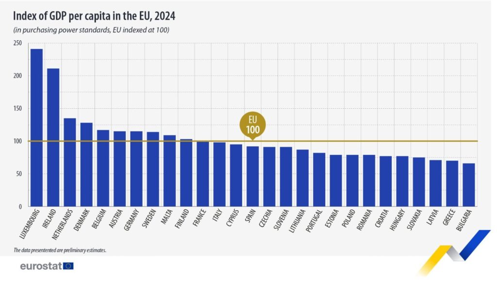 EUROSTAT: Lasting on purchasing power Greece in EU countries for 2024