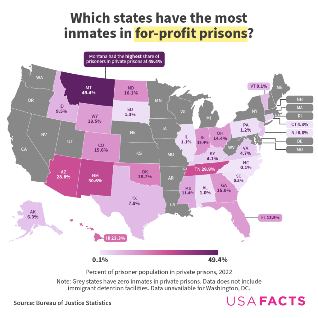Percent of prisoner population in private "for-profit" prisons in the US [OC]