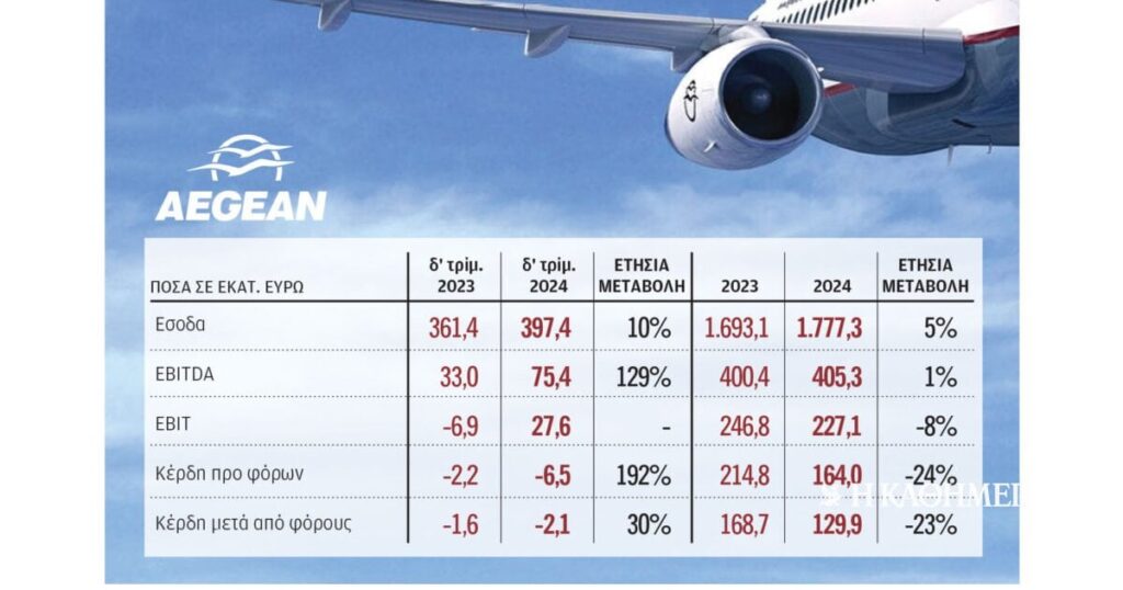 Net profits of 129.9m euros was recorded by Aegean in 2024