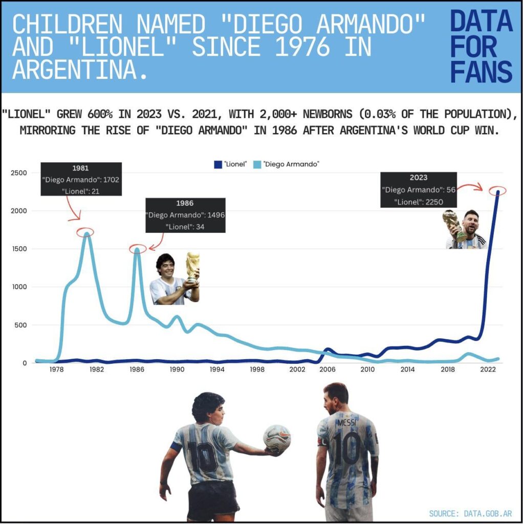 [OC] Impact of Messi and Maradona on newborns in Argentina