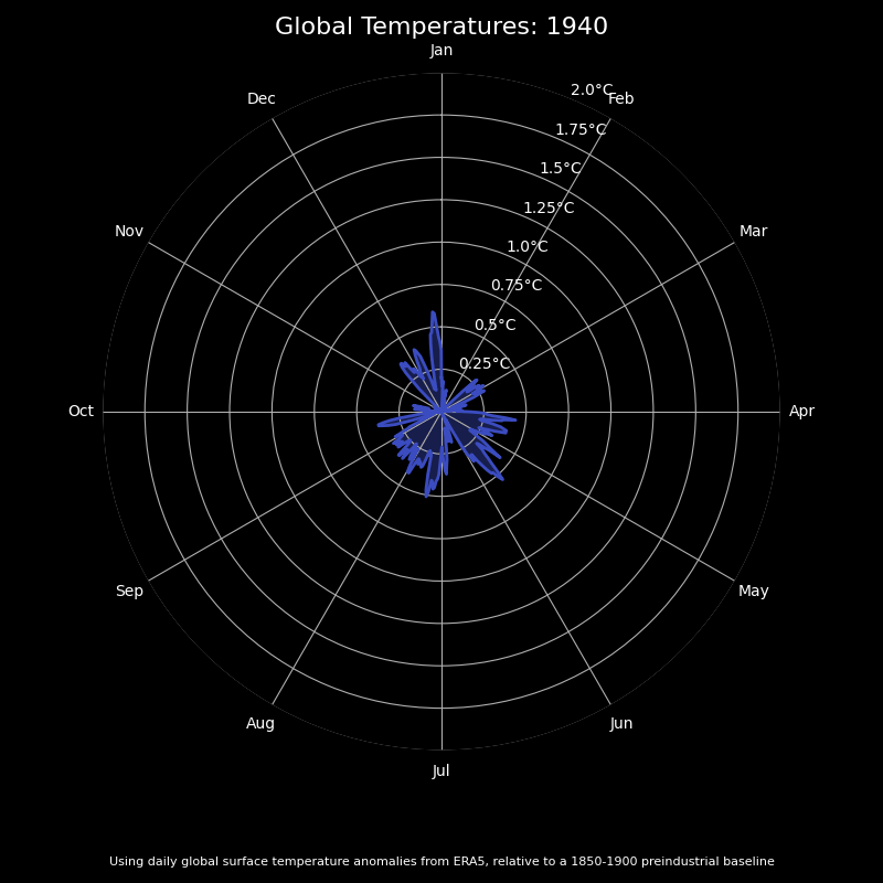[OC] Daily global temperatures by year between 1940 and the end of 2024 | Yes, it's getting warmer, with the last few years showing dramatic warmth | from https://www.theclimatebrink.com/p/visualizing-daily-global-temperatures