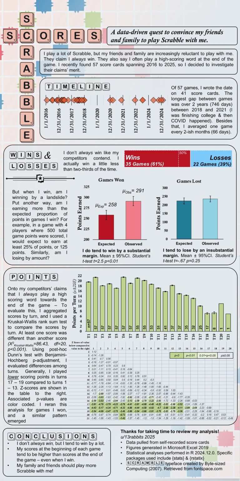 [OC] A data-driven quest to convince people to play Scrabble with me