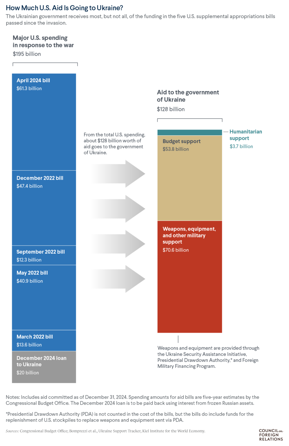 [OC] Here’s How Much Aid the United States Has Sent Ukraine