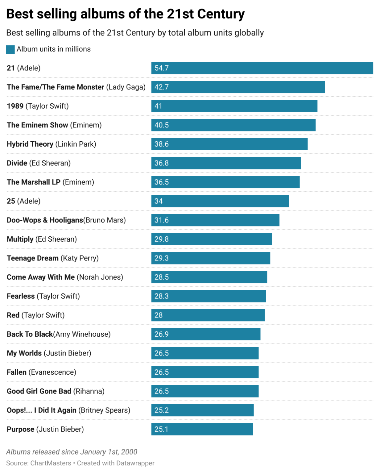 [OC] Best selling albums of the 21st Century