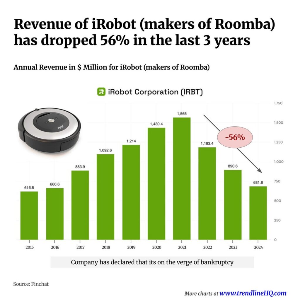 Roomba maker is collapsing fast