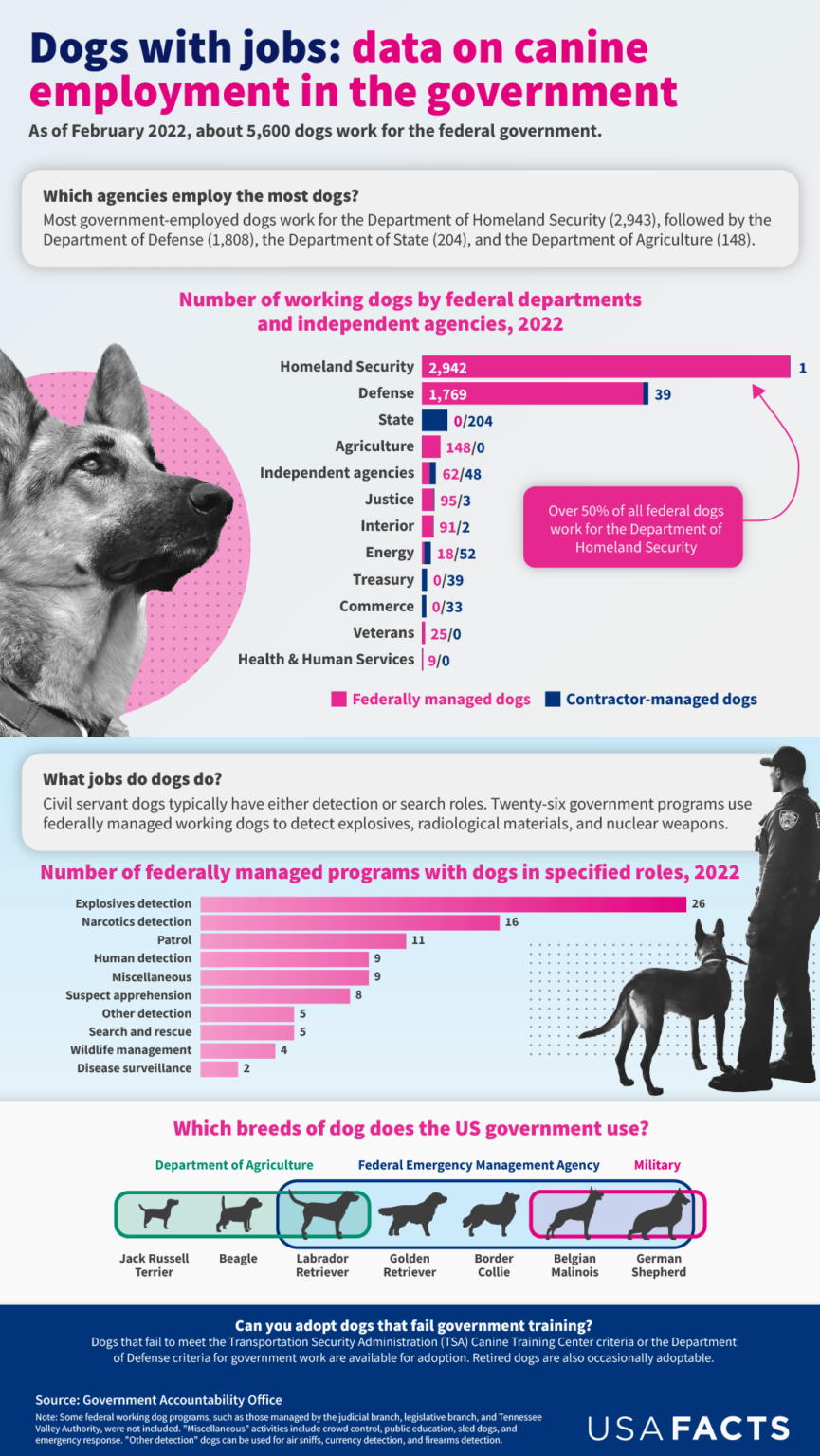 How many dogs work for the US government? [OC]