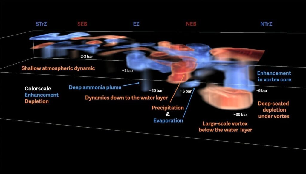 Jupiter's enigmatic weather explained by confirmed 'mushball' phenomenon
