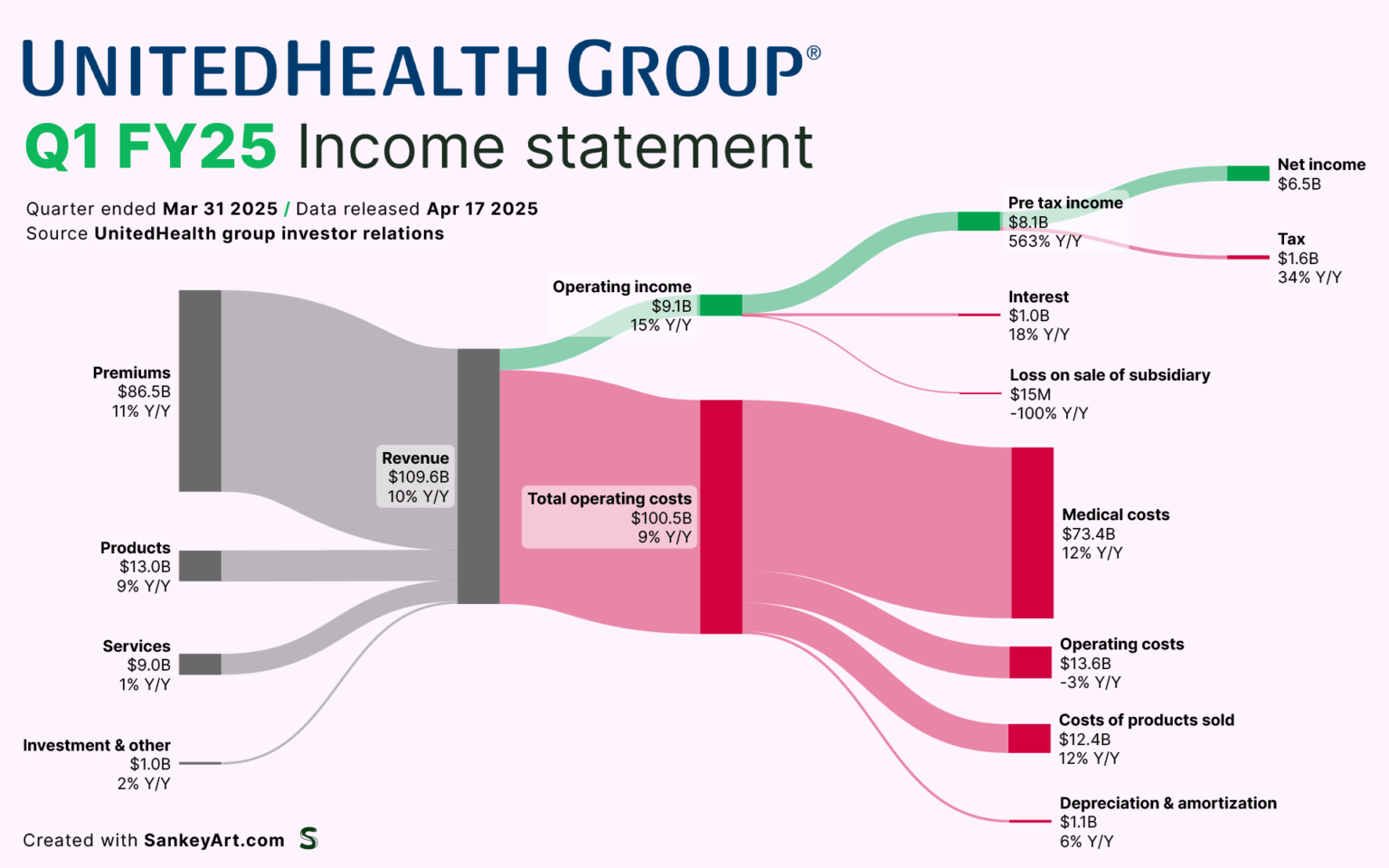 [OC] How UnitedHealth Group made it’s latest Billions