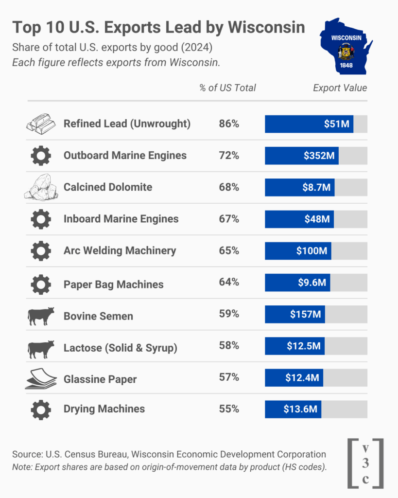 [OC] Exports Where Wisconsin Leads the U.S.