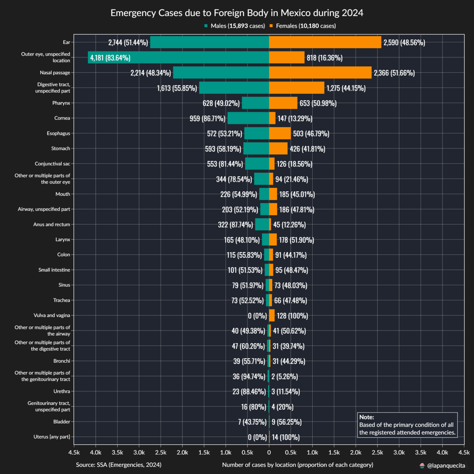 [OC] Emergency Cases due to Foreign Body in Mexico during 2024