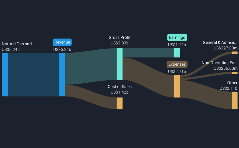 NYSE:CTRA Revenue & Expenses Breakdown as at Apr 2025