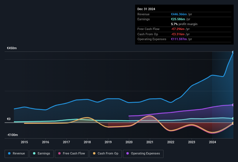 earnings-and-revenue-history