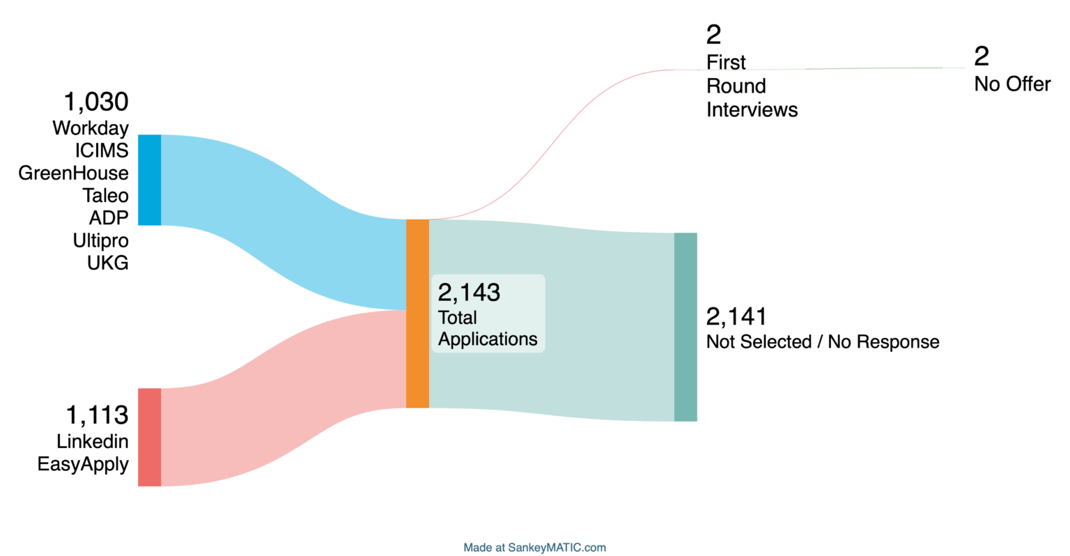 [OC] My unsuccessful and forlorn job search in tech on an F1 Visa