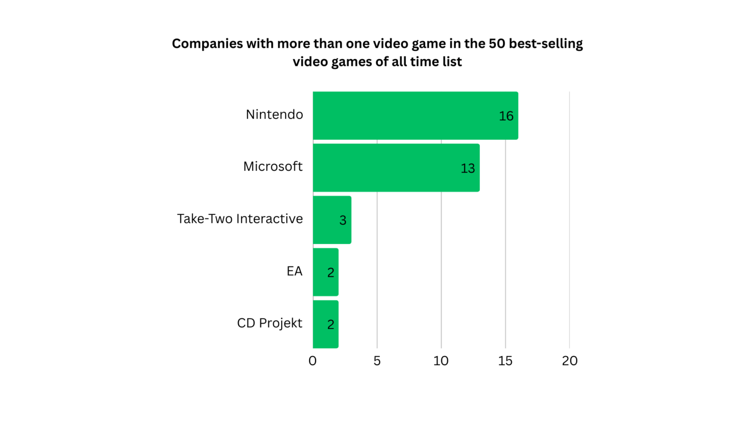 [OC] Companies with more than one video game in the 50 best-selling video games of all time list