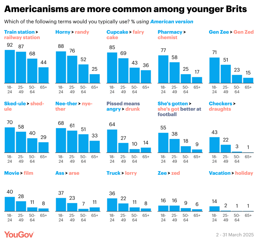 [OC] Which Americanisms do Britons use?