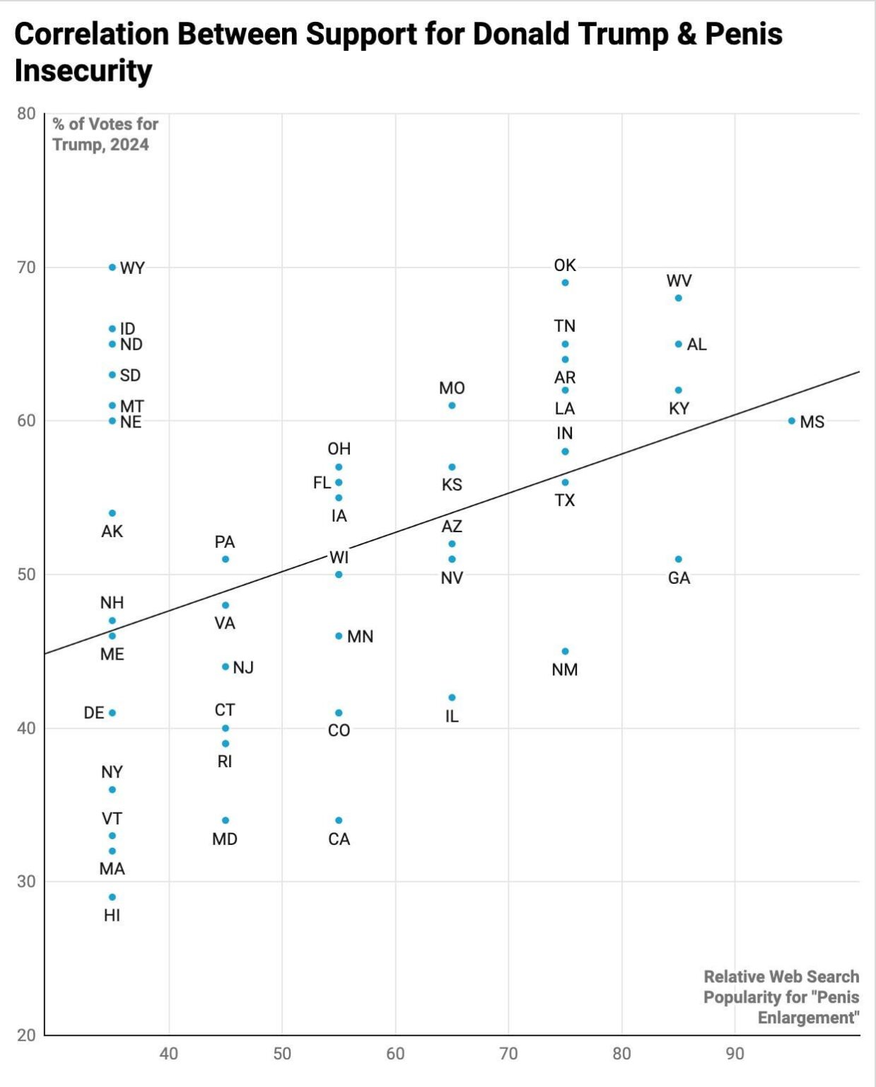 [OC] An interesting low positive correlation found…..