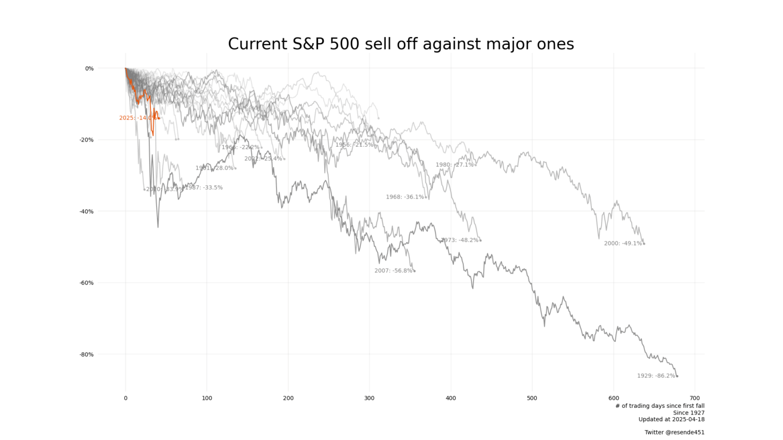 Current stock market crash against major ones [OC]