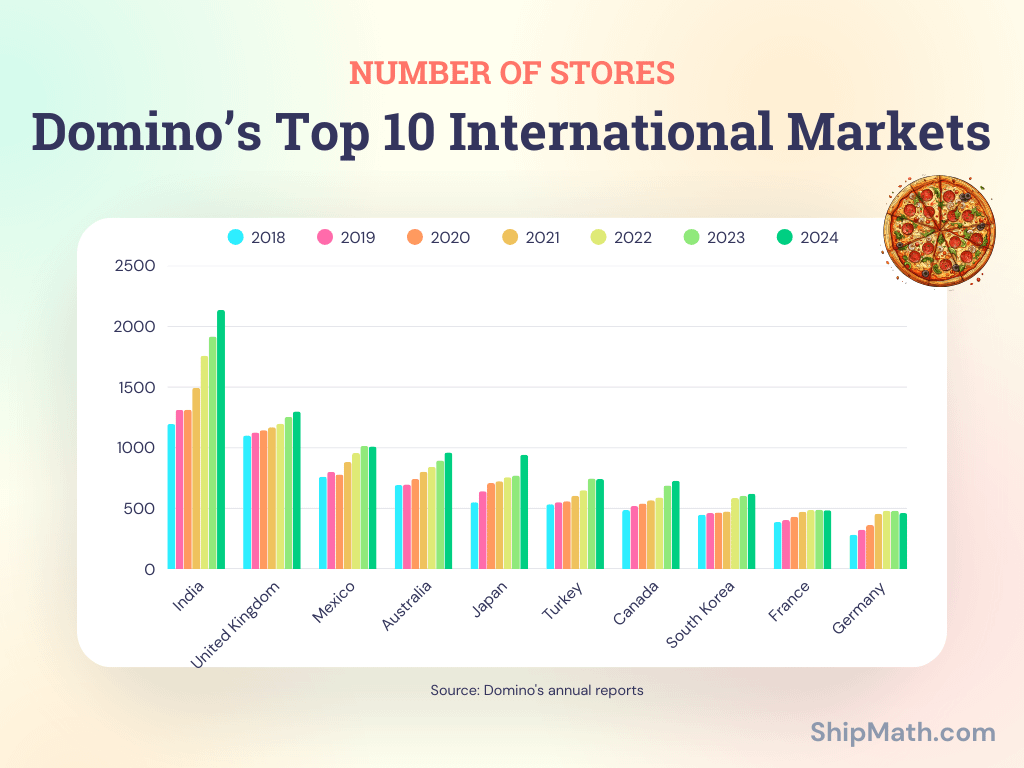 [OC] Domino's top 10 international markets