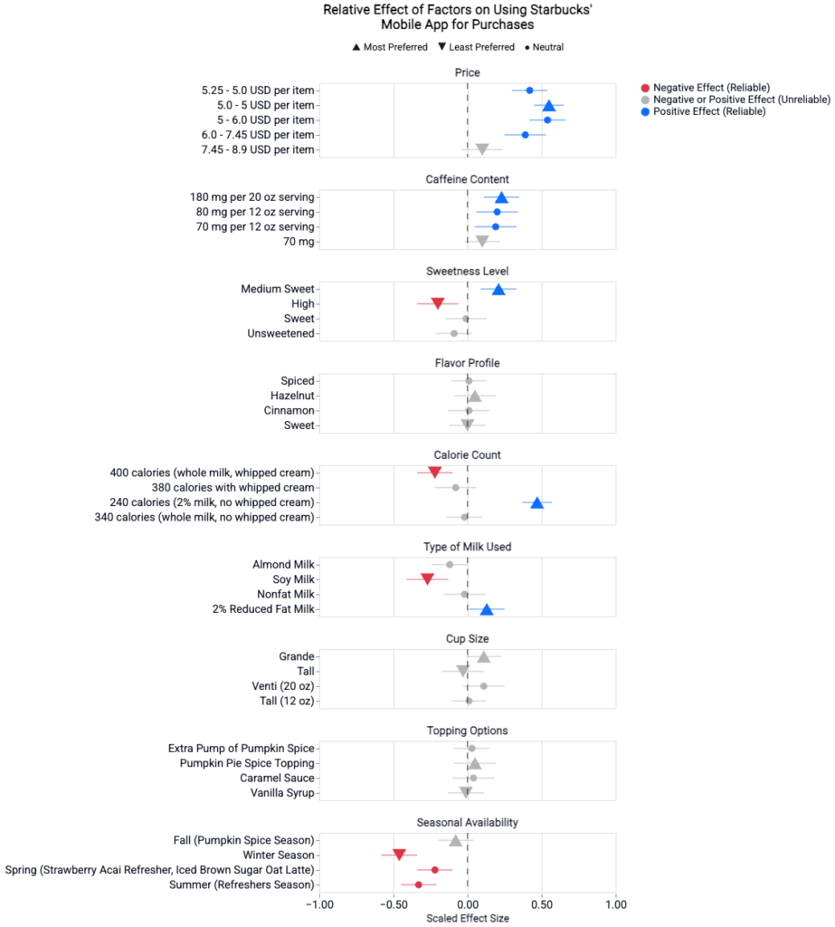 What actually makes people use Starbucks’ mobile app in stores? [OC]